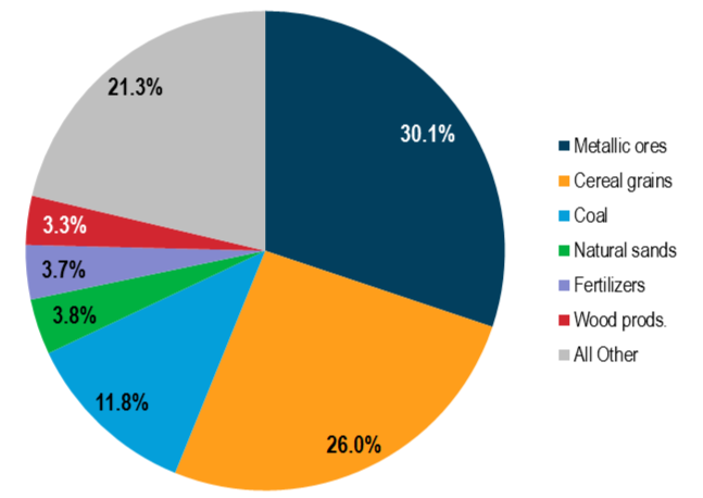 Commodities shipped on Minnesota's freight rail network by weight, 2015