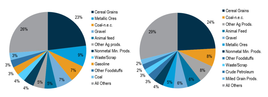 This is a pie chart of major freight commodities by tonnage in 2012. This is a pie chart of major freight commodities by tonnage in 2040.