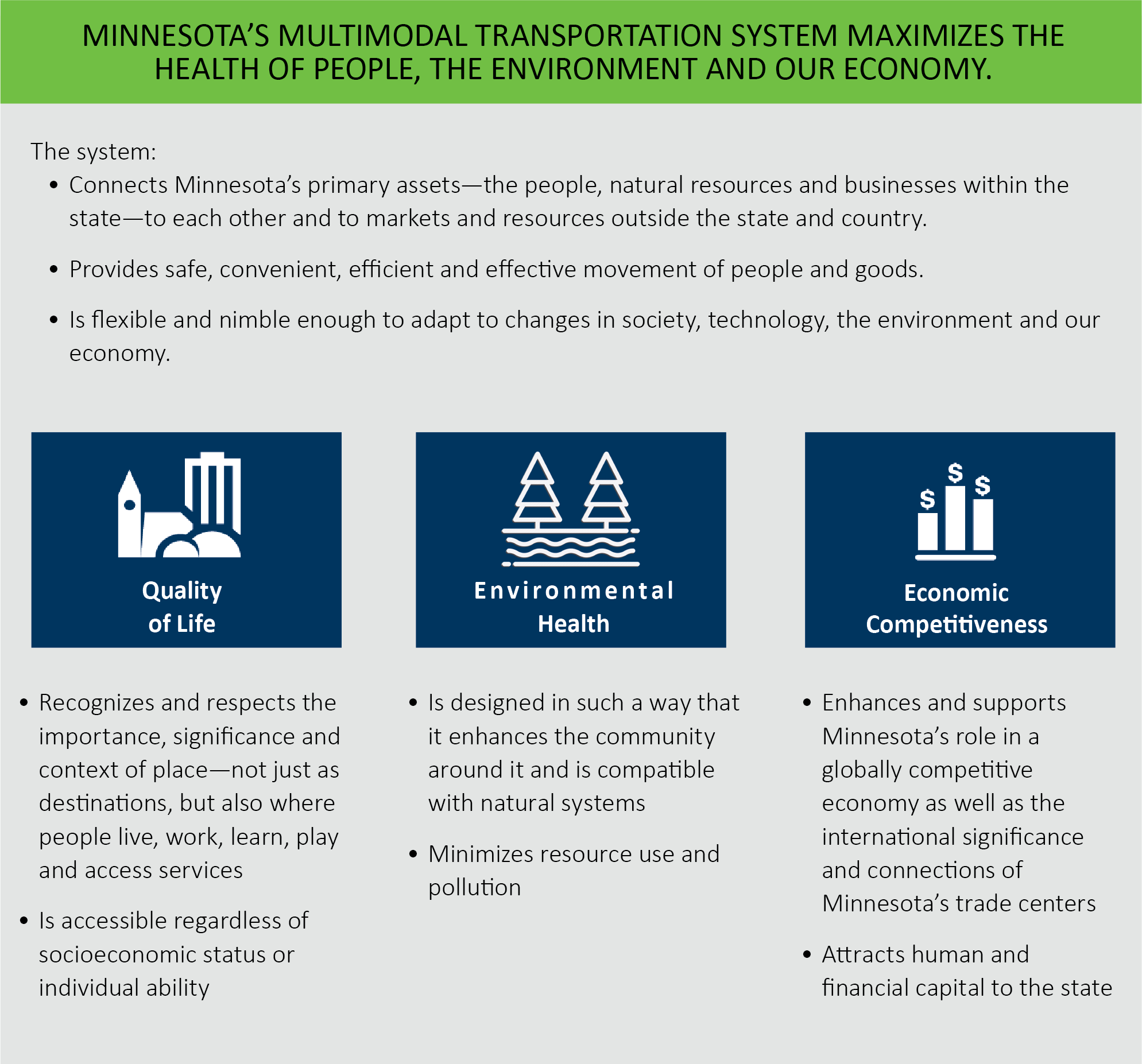 MINNESOTA’S MULTIMODAL TRANSPORTATION SYSTEM MAXIMIZES THE HEALTH OF PEOPLE, THE ENVIRONMENT AND OUR ECONOMY. The system: Connects Minnesota’s primary assets—the people, natural resources and businesses within the state—to each other and to markets and resources outside the state and country. Provides safe, convenient, efficient and effective movement of people and goods. Is flexible and nimble enough to adapt to changes in society, technology, the environment and our economy. Quality of Life: Recognizes and respects the importance, significance and context of place—not just as destinations, but also where people live, work, learn, play and access services Is accessible regardless of socioeconomic status or individual ability Environmental Health: Is designed in such a way that it enhances the community around it and is compatible with natural systems Minimizes resource use and pollution Economic Competitiveness: Enhances and supports Minnesota’s role in a globally competitive economy as well as the international significance and connections of Minnesota’s trade centers Attracts human and financial capital to the state 