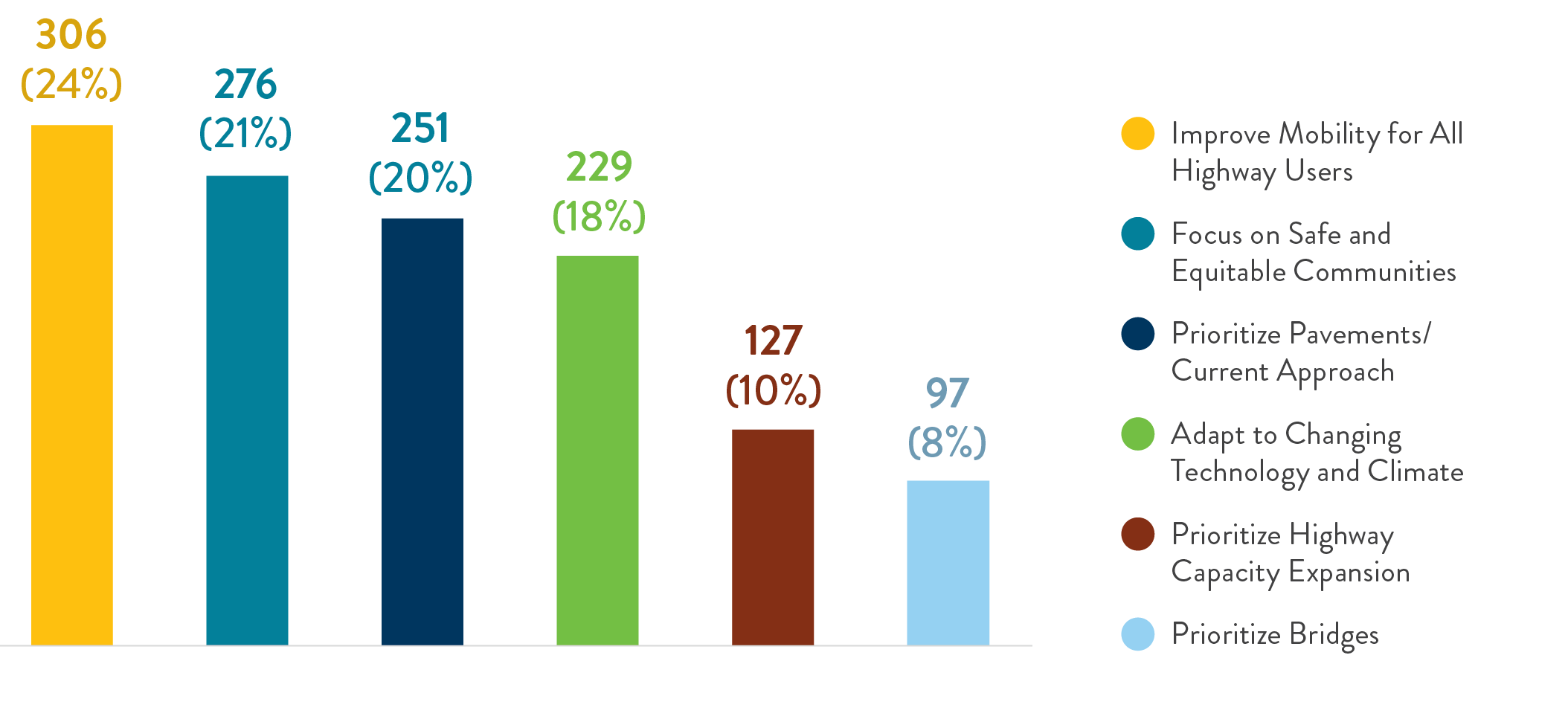 A graph showing the preferred investment approach from public comment, 24% Improve mobility for all highway users, 21% focus on safe and equitable communities, 20% prioritize pavements the current approach, 18% adapt to changing technology and climate, 10% prioritize highway expansion, 8% prioritize bridges.