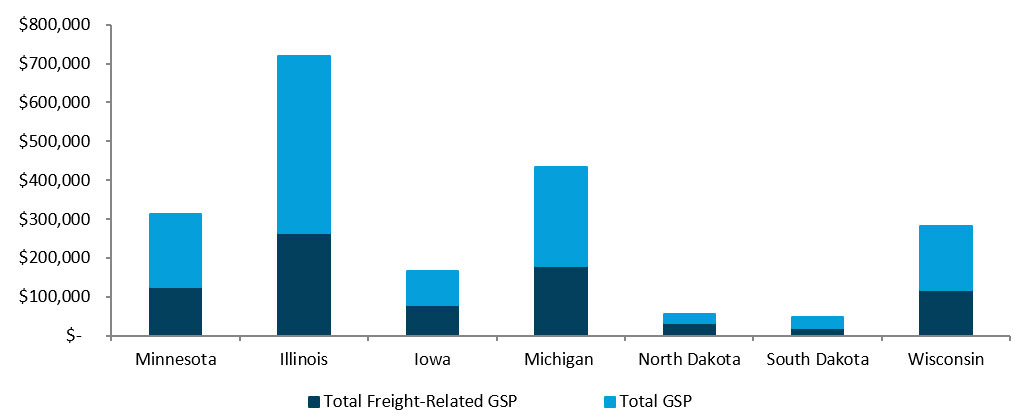 This bar graph shows the contribution of freight-related and other industries to the Gross State Product (GSP) of Minnesota and neighboring states.
