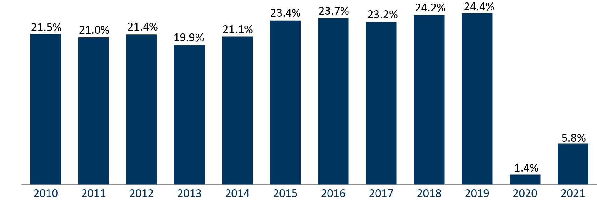 Chart shows the percentage of freeway miles in the Twin Cities operating below 45 mph during peak periods from 2010 to 2020. The lowest percentages of freeway miles in the Twin Cities operating below 45 mph during peak periods occurred in 2013 with 19.9% and in 2020 with 1.4% of freeway miles. Both 2018 and 2019 had the highest percentages of freeway miles in the Twin Cities operating below 45 mph during peak periods at 24.2% and 24.4% consecutively. 