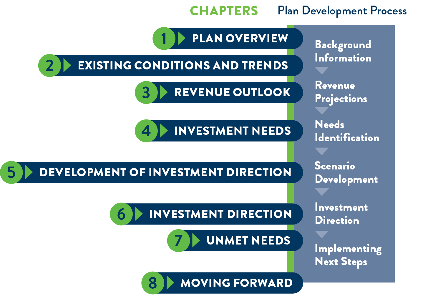 Chapters and Planning Development process Chapter 1: Plan overview, Background information, What is the direction of the plan Chapter 2: Existing Conditions and Trends, Needs identification, Chapter 3: Revenue Outlook, Revenue projections how much state highway funding is projected over the next 20 years Chapter 4: Investment needs, revenue projections, how much state highway funding is projected over the next 20 years. Chapter 5: Development of investment direction, scenario development, What mix of investments should MnDOT prioritize? Chapter 6: Investment Direction, What are the strategies for the next 20 years. Chapter 7: Priorities for additional investments Chapter 8: Moving Foreward, Implementing Next steps, How does investment direction impact project selection?