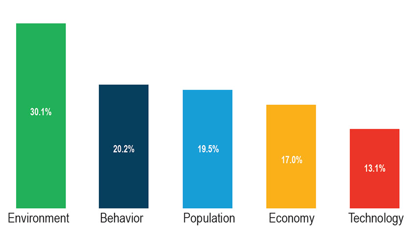 Percent of Respondents Identifying a Trend Category as Their Top Priority