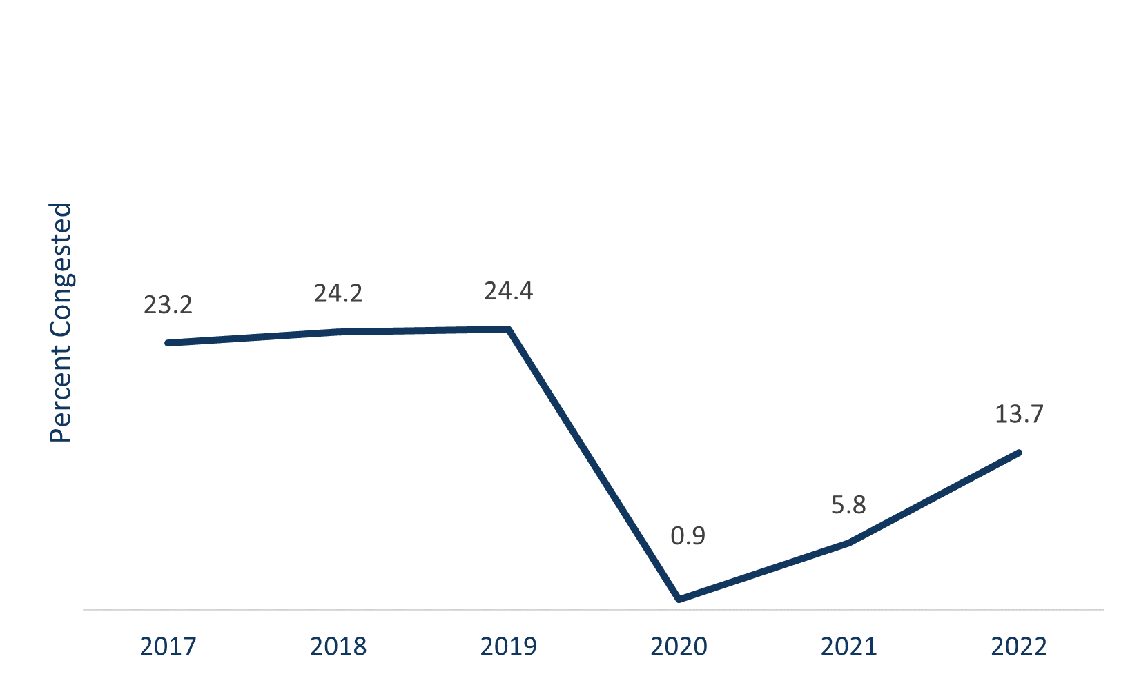 The congestion percentage in the twin cities, peaking at 24.4% in 2019, going down to .9% in 2020.