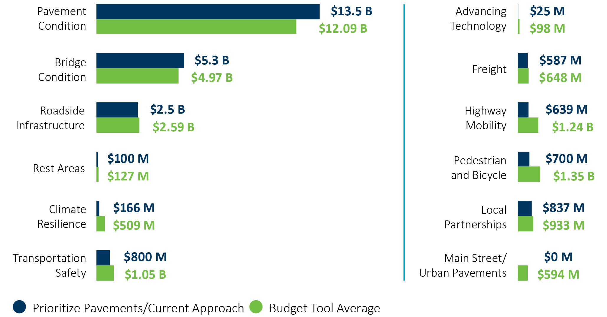 A graph showing the results of public comment budget tool suggestions of the new funds. Where people suggested funds should be allotted.