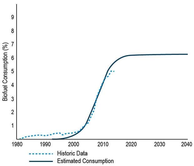 Line Graph of Use of Biofuels in the United States