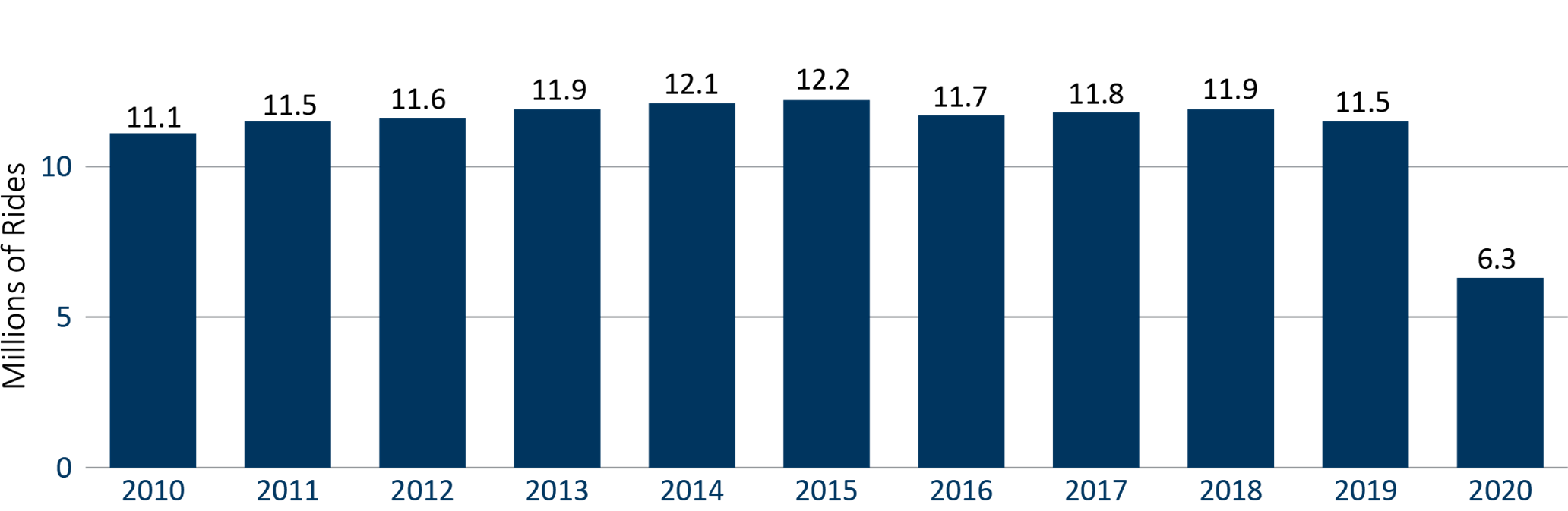 Chart shows Greater Minnesota transit ridership from 2010 to 2020. In 2010 there was 11.1 million rides in Greater Minnesota. The highest number of rides happened in 2015 with 12.2 million rides. Since 2015, total transit ridership has decreased over the years with 11.5 million rides in 2019 and only 6.3 million rides in 2020.