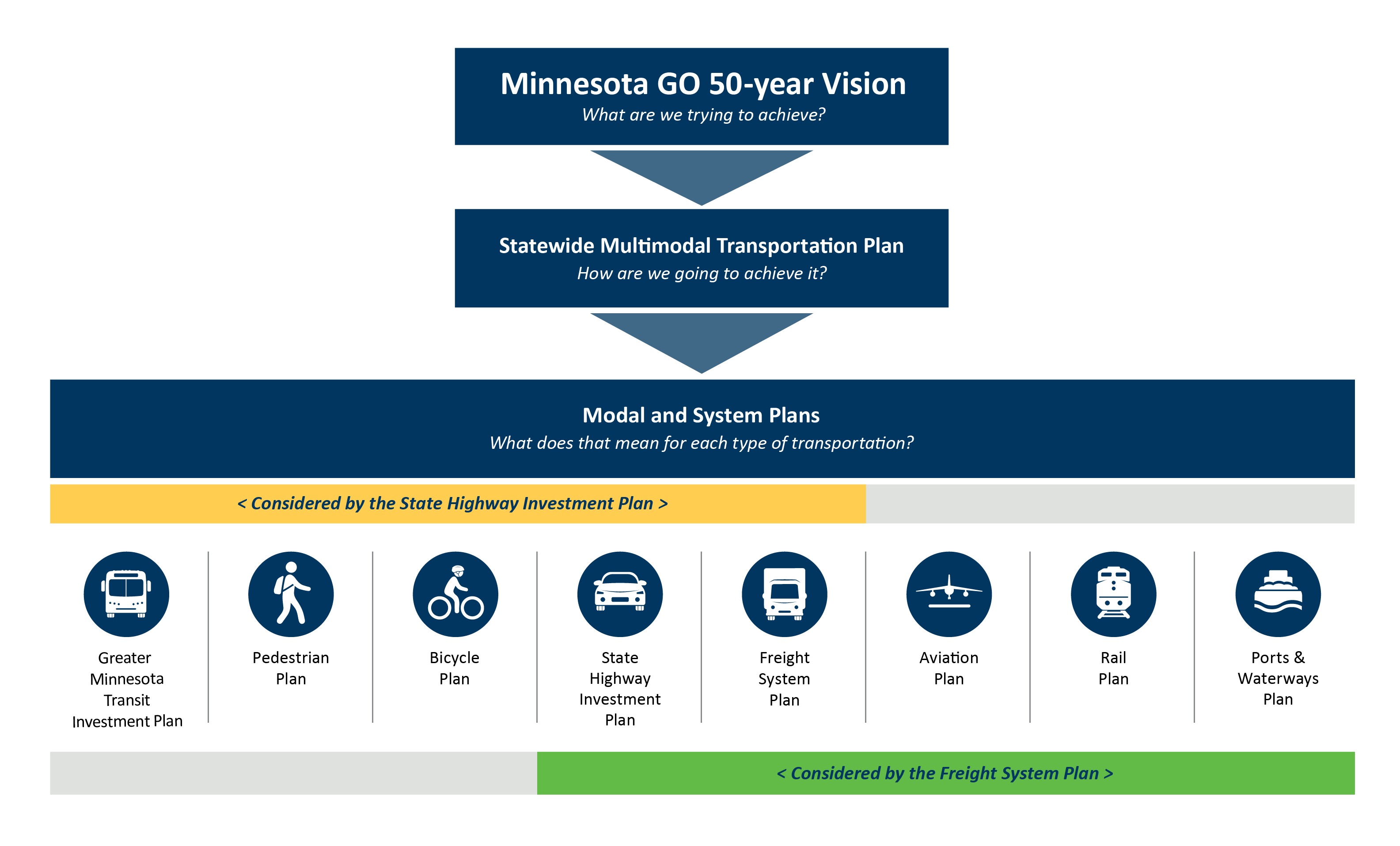 Flowchart of Minnesota GO 50-year vision's relationship to the Statewide Multimodal Transportation Plan and the Modal and System Plans. The Minnesota GO Vision asks 'What are we trying to achieve?' This directs the Statewide Multimodal Transportation Plan (SMTP), which asks 'How are we going to achieve it?' The SMTP then directs the modal and system plans that ask 'What does that mean for each type of transportation?' These modal and system plans include the Greater Minnesota Transit Investment Plan, Pedestrian Plan, Bicycle Plan, State Highway Investment Plan, Freight System Plan, Aviation Plan, Rail Plan, and Ports and Waterways Plan.