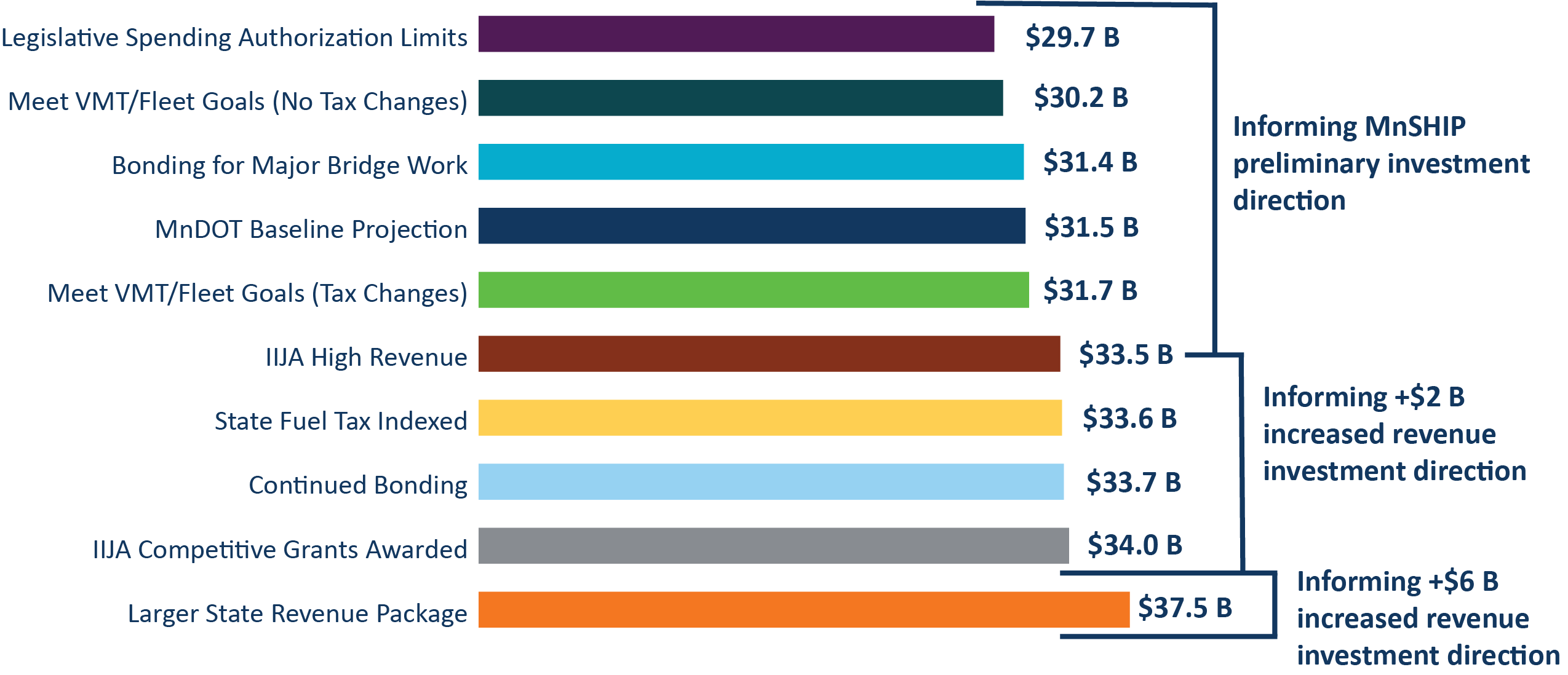 A listing of Revenue scenarios Legislative Spending Authorization limits $29.7 B, Meet VMT/Fleet Goals (No tax Charge) $30.2 B, Bonding for major bridge work $31.4B, MnDOT Baseline Projection $31.7 B, Meet VMT/Fleet Goals (Tax Charges) $31.7 B, these all inform MnSHIP Preliminary Investment direction. IIJA High Revenue $33.5B, State Fuel Tax Indexed $33.6 B, Continued Bonding $33.7 B, IIJA Competitive Grants Awarded $34.0 B, which all Inform the +$2B increase revenue investment direction, and Finally larger State Revenue Package $37.5B Informing +$6 B increased Revenue investment direction.