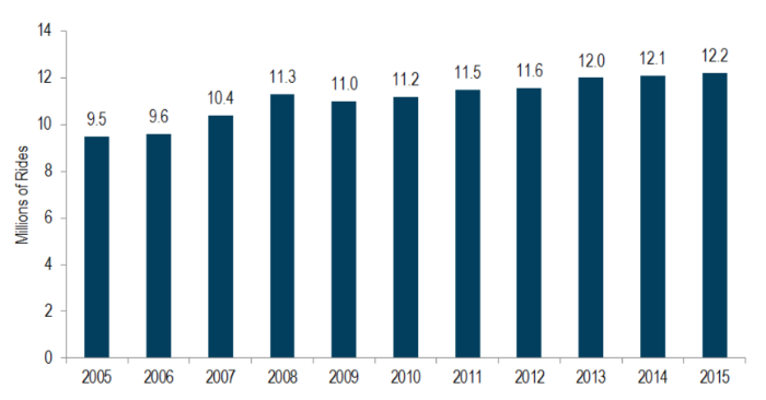 Greater Minnesota transit ridership, 2005 to 2015