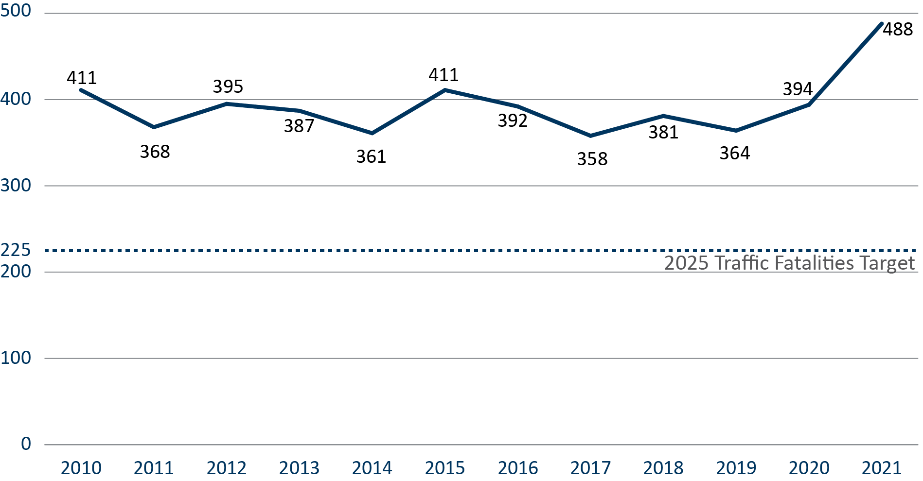 Chart shows traffic fatalities on Minnesota roads from 2010 to 2021. In 2010 there were 411 traffic fatalities. In 2017 there was 358 traffic fatalities. In 2021 there was 488 traffic fatalities on Minnesota roads. There is a traffic fatalities target of 225 by 2025.