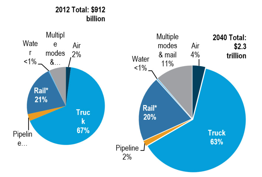This is a pie chart of mode share by value in 2012. Truck the largest, with 67%. 2012 total value was $912 billion.  This is a pie chart of mode share by value in 2040. Truck continues to be the largest, although smaller at 63%. Multiple Modes and Mail increases from 7% to 11%, and Air increases from 2% to 4%.  