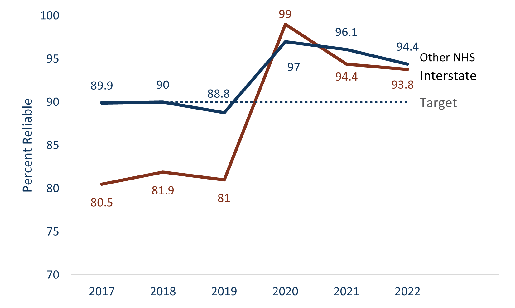 Graph showing the reliable travel time on other NHS highways and Interstate highways.