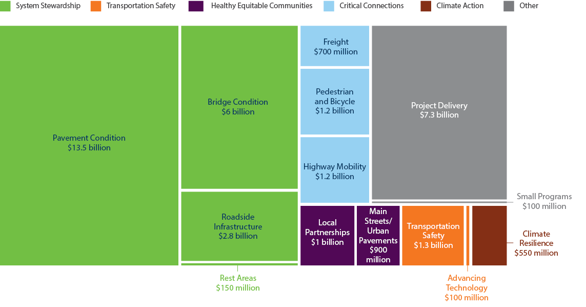 Block chart showing investment breakdown of MNSHIP final plan. Pavement condition with $13.5 Billion (36.7%), Bridge Condition with $6 Billion (16.2%), Roadside Infrastructure at $2.8 billion (7.6%) and Rest areas $150 million (0.4%) make up the System Stewardship Category. The Transportation safety category and contains transportation safety $1.3 billion (3.4%) and Advancing Technology $100 million (0.3%). The climate resilience category includes $550 million (1.5%). The Healthy equitable communities investment direction includes local partnerships $1 billion (2.7%), and Main street/urban pavements $900 Million (2.5%). The Critical Connection investment direction includes Pedestrian and Bicycle with $1.2 billion (3.5%), Highway Mobility $1.2 billion (3.1%), and Freight $700 million (2%). The Other category includes Project delivery at $7.3 billion (20%) and small programs $100 million (0.3%). This totals $36.7 billion in funds.