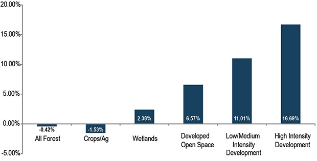 Bar Chart of Land Cover Changes in Minnesota from 2001-2011