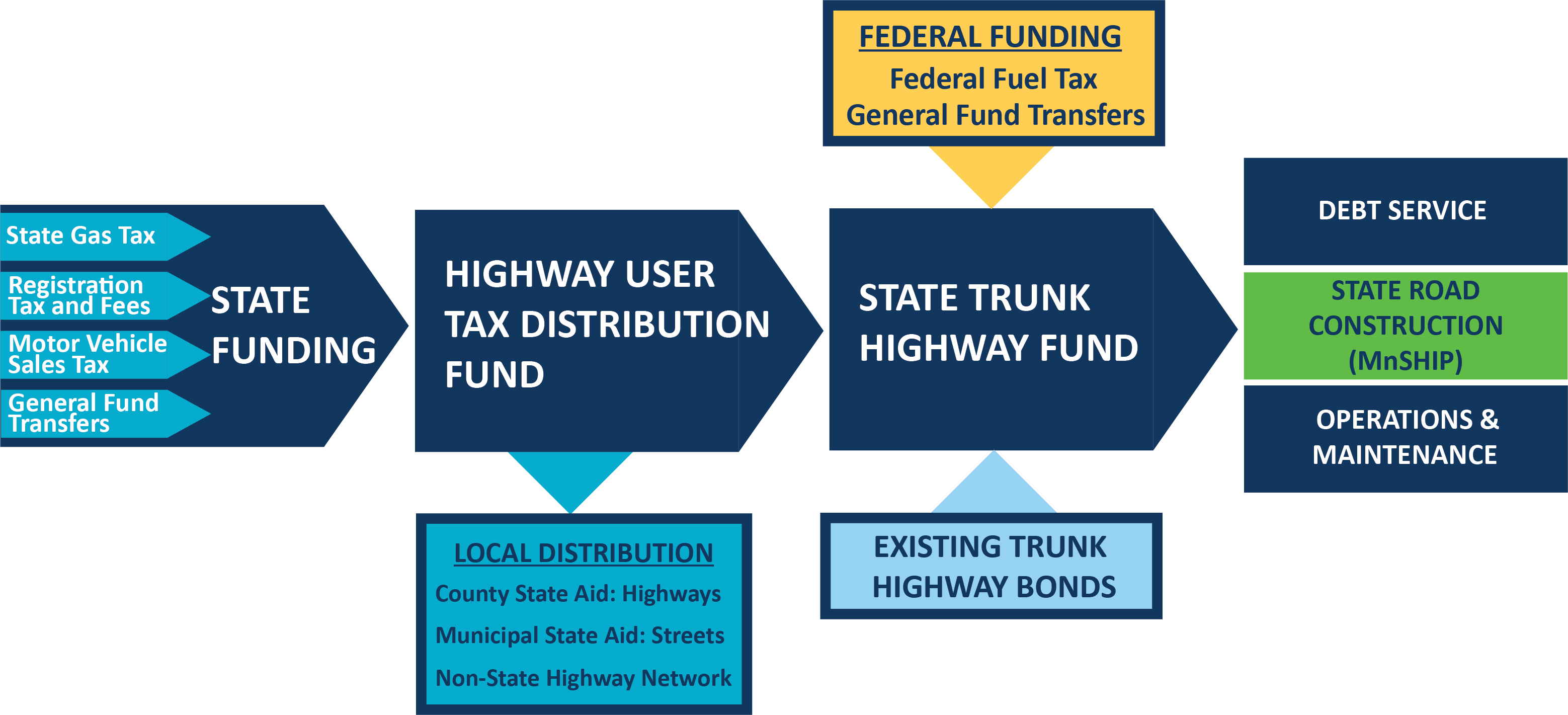 Flow chart showing the state Funding going to supporting Highway user tax distribution, local distributions and then the State Trunk Highway Fun, the State Trunk Fund also has Trunk highway bonds, as well as federal funds. This then leads into the state road Construction (MNSHIP), operations and maintenance and debt service.