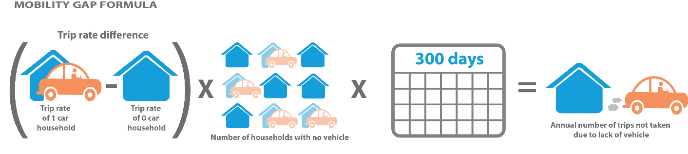 Mobility Gap Formula Trip rate difference times number of households with no vehicles times 300 days equals annual number of trips not taken due to lack of vehicle