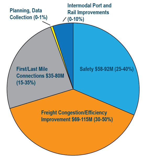 This is a pie chart of final investment direction, focusing on funding for the last five years of this plan (fiscal years 2023-2027).  