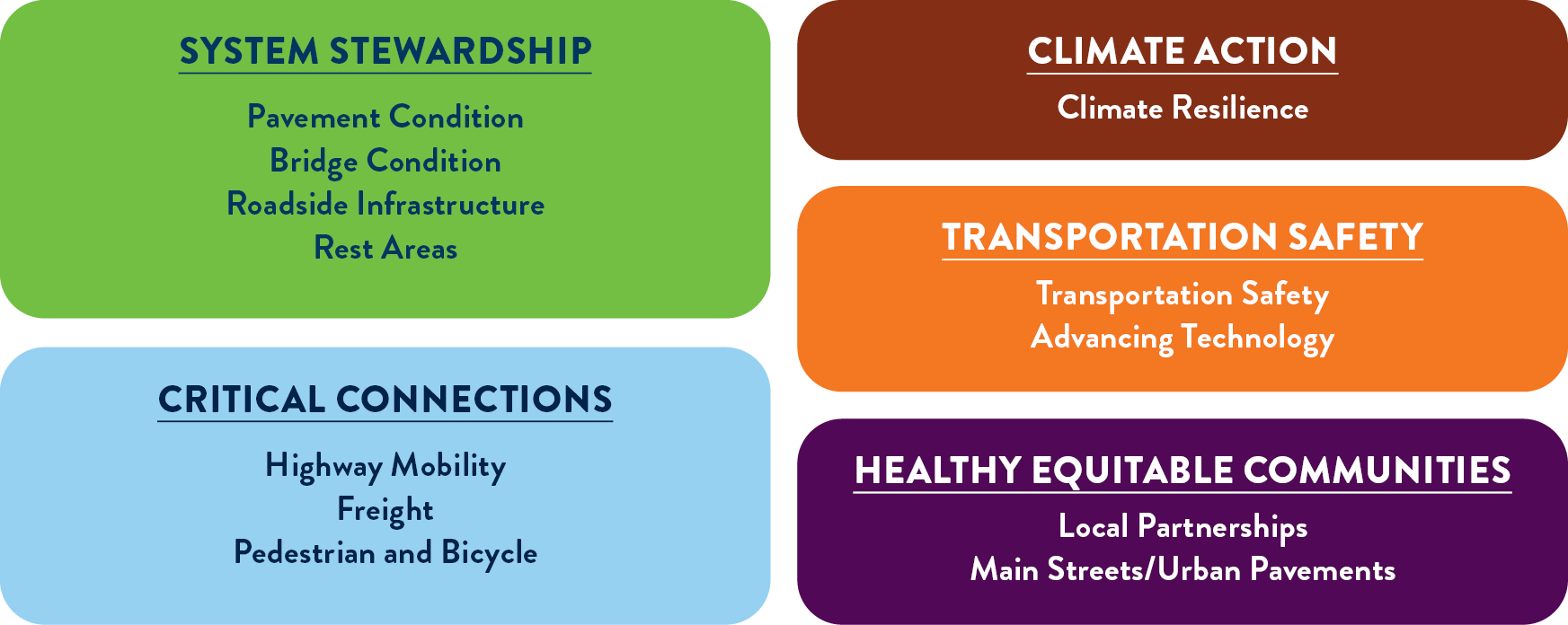 System Stewardship: Pavement Condition, Bridge Condition, Roadside Infrastructure Critical Connections: Highway Mobility, Freight, Pedestrian and Bicycle Climate Action: Climate Resilience Transportation Safety: Transportation Safety, Advancing Technology Healthy Equitable Communities: Local Partnerships, Main Streets/urban Pavements 