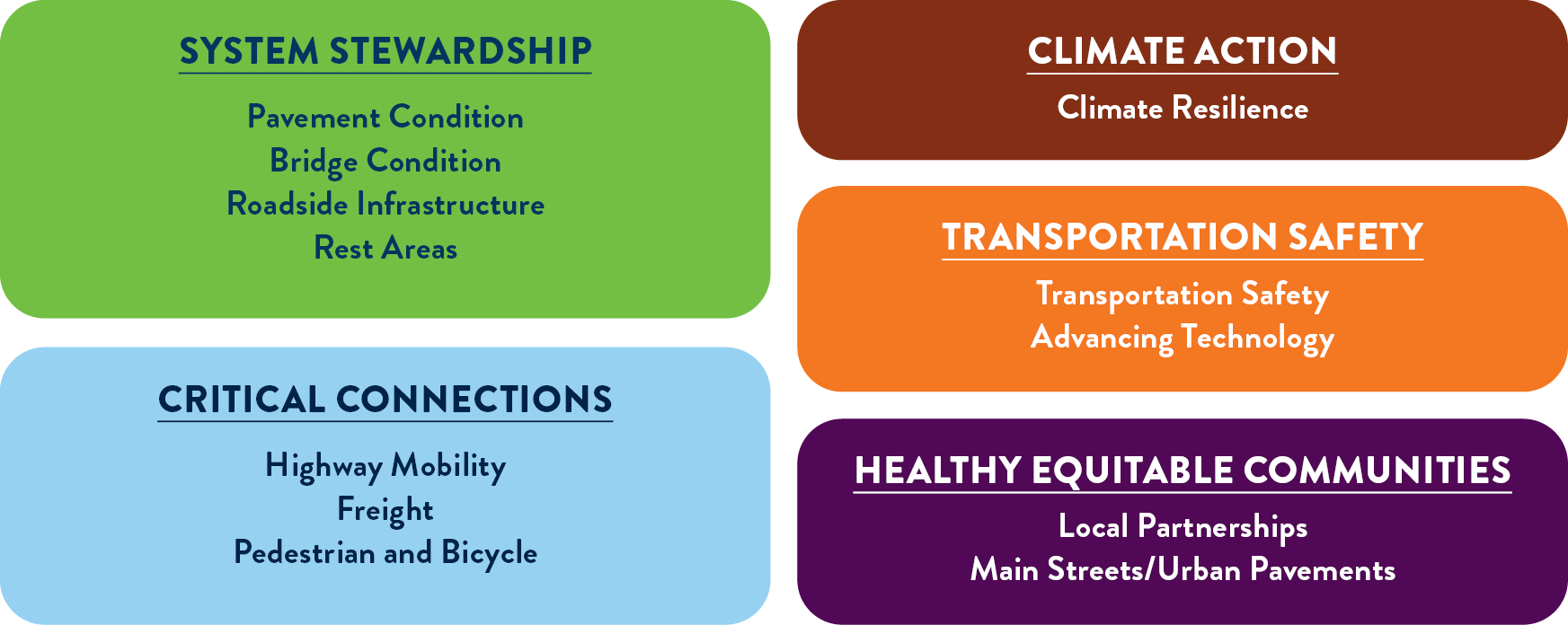 System Stewardship: Pavement Condition, Bridge Condition, Roadside Infrastructure Critical Connections: Highway Mobility, Freight, Pedestrian and Bicycle Climate Action: Climate Resilience Transportation Safety: Transportation Safety, Advancing Technology Healthy Equitable Communities: Local Partnerships, Main Streets/urban Pavements