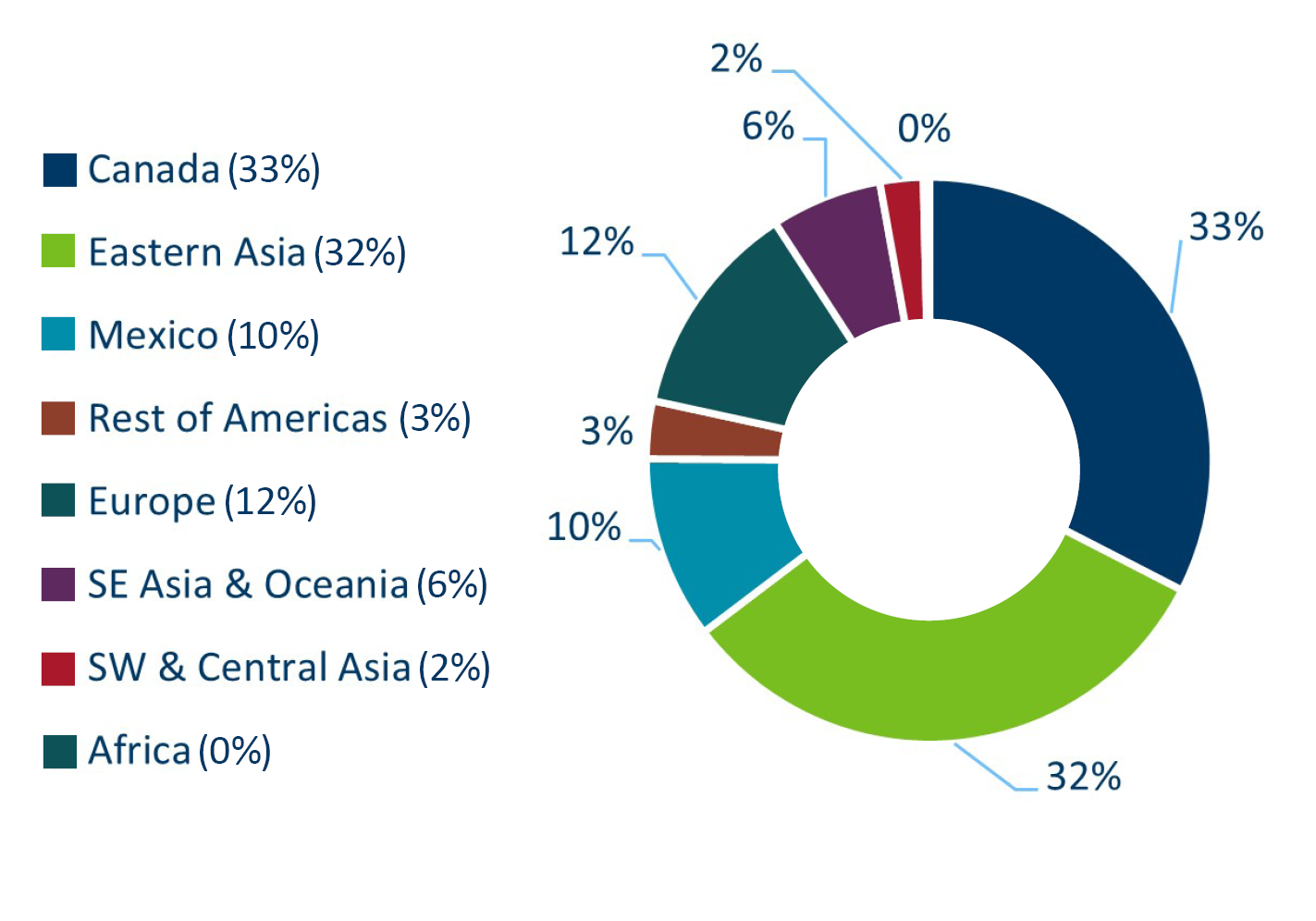 Pie chart showing Canada and Eastern Asia as the top partners by value