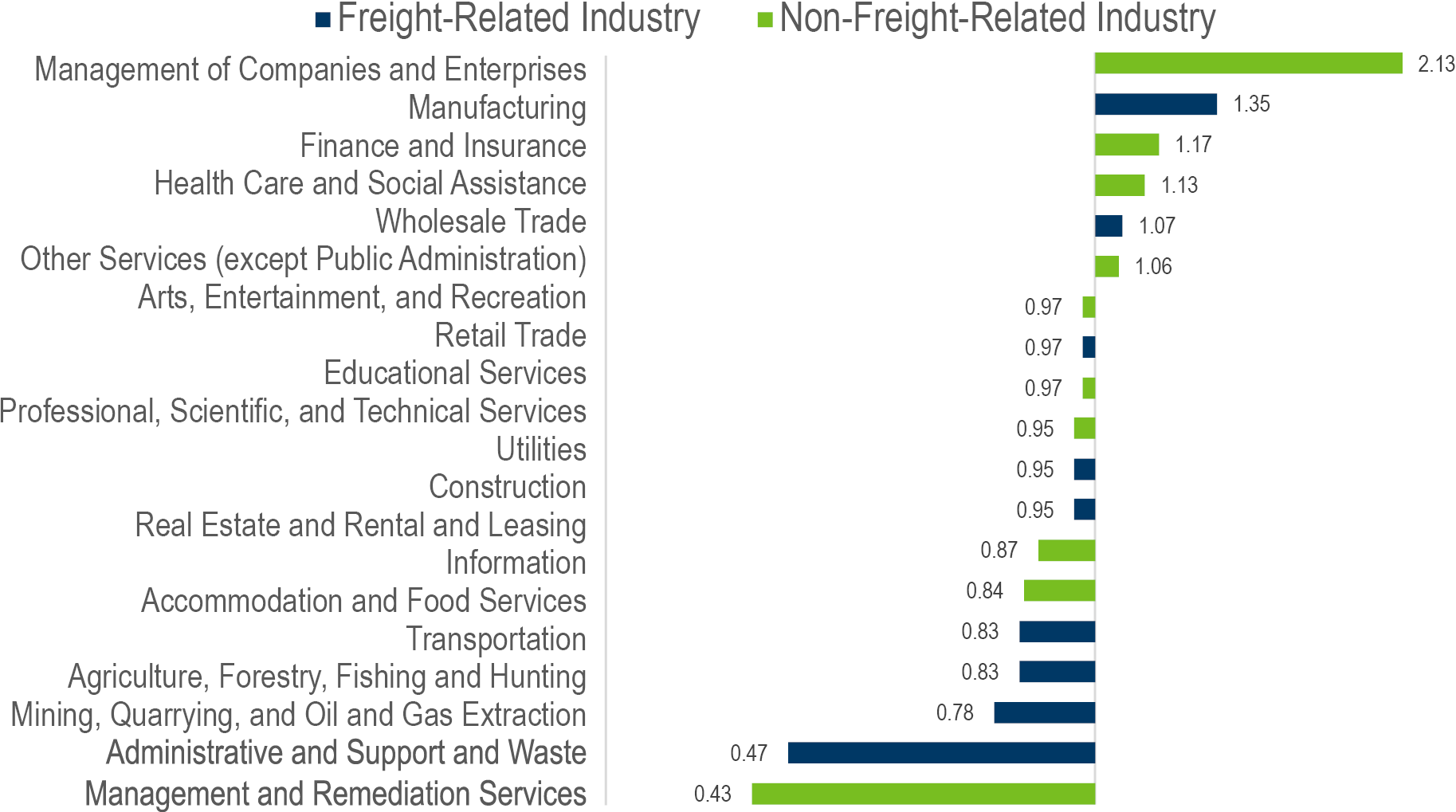 Bar chart showing location quotients for Minnesota industries