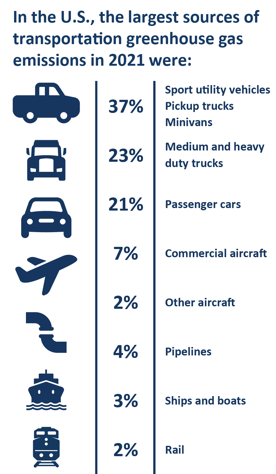 Emission statistics for a variety of modes (37% from SUVs, 23% from trucks, 21% from cars, 9% from airplanes, 4% from pipelines, 3% from boats, and 2% from rail)
