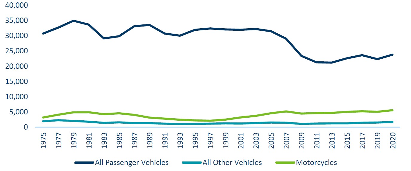 Chart showing total deaths for all passenger vehicles, all other vehicles, and motorcycles from 1975 to 2020