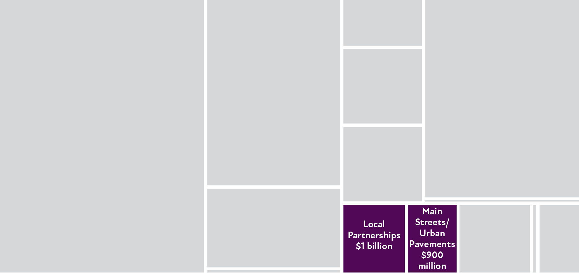 The color charts Highlights Local partnerships ($1B), and Main Streets/Urban Pavements ($900m) take a small piece of the overall investment direction.