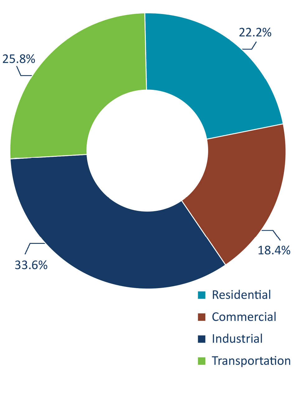 Pie chart showing a fairly even split between sectors with industrial at 33.6%, transportation at 25.8%, residential at 22.2% and commercial at 18.4%