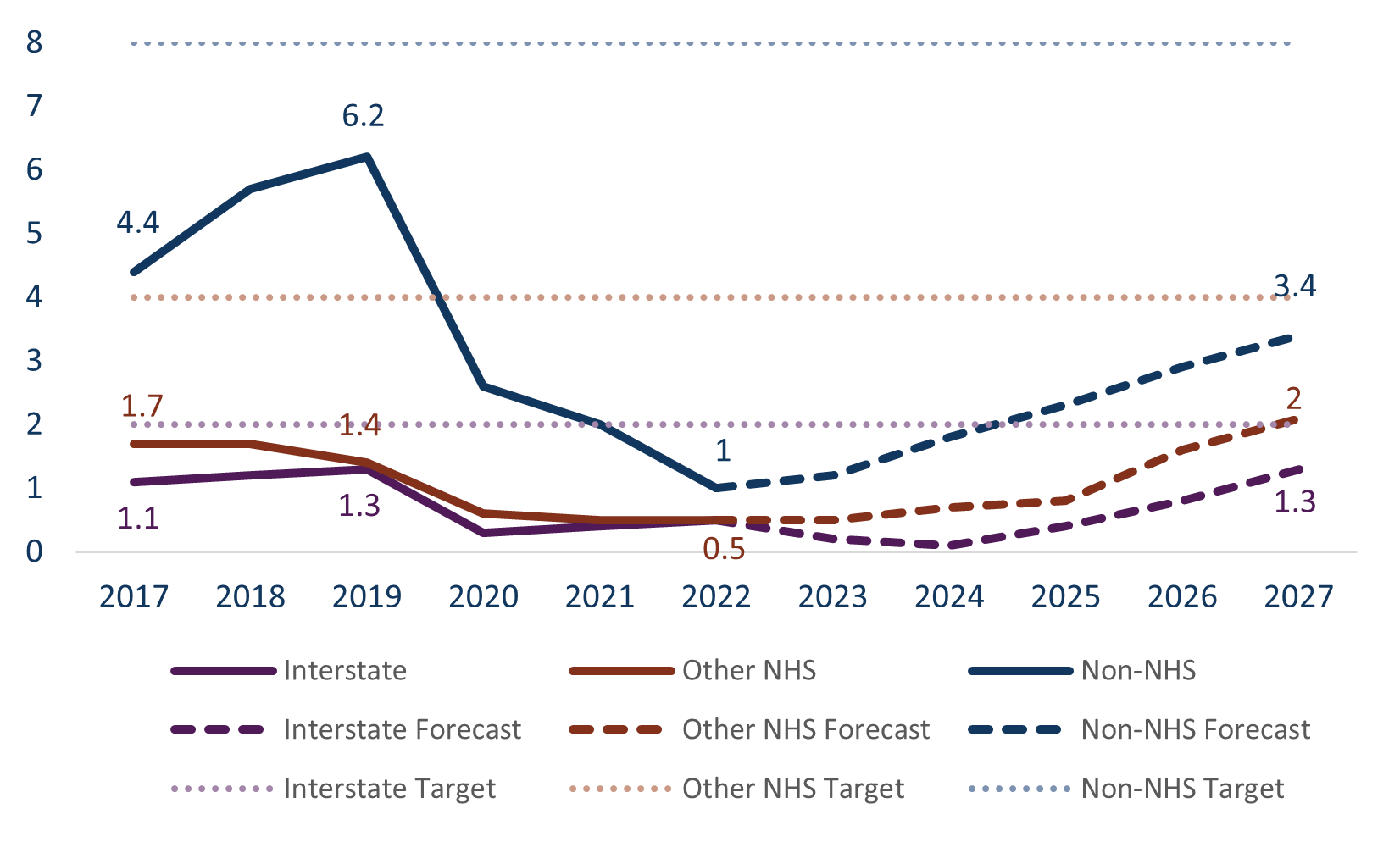 Graph showing the current and forecast of poor pavement condition from 2017 to 2027 on state highway systems.