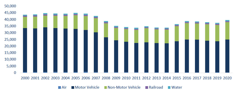 Figure 1. Total annual deaths for all modes of transportation in the United States from 2000 to 2020