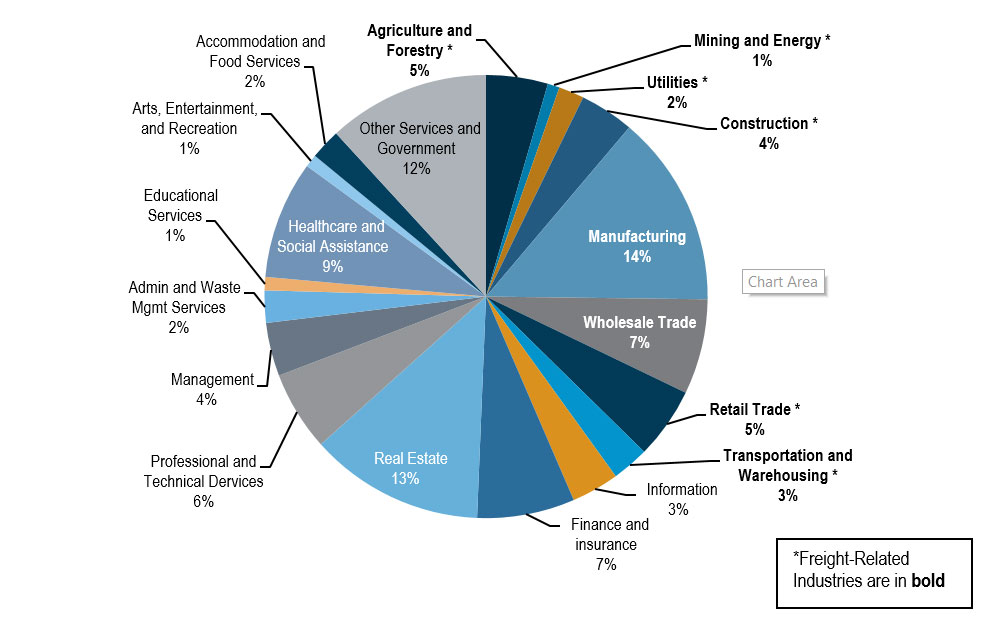 This pie chart details the percentage contribution, by industry sector, to Minnesota’s Gross State Product. 