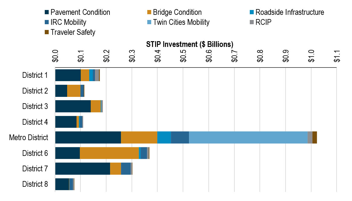 This bar graph shows a summary of the freight-related investments on the NHS by District.
