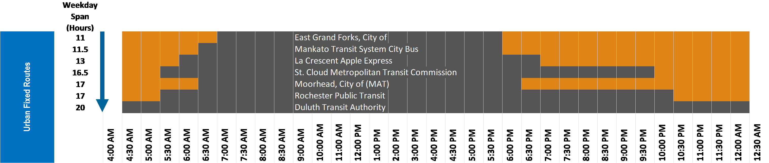 Increases in weekday urban service to achieve baseline graphic describing the number of service hours to achieve the baseline span of service for urban systems.