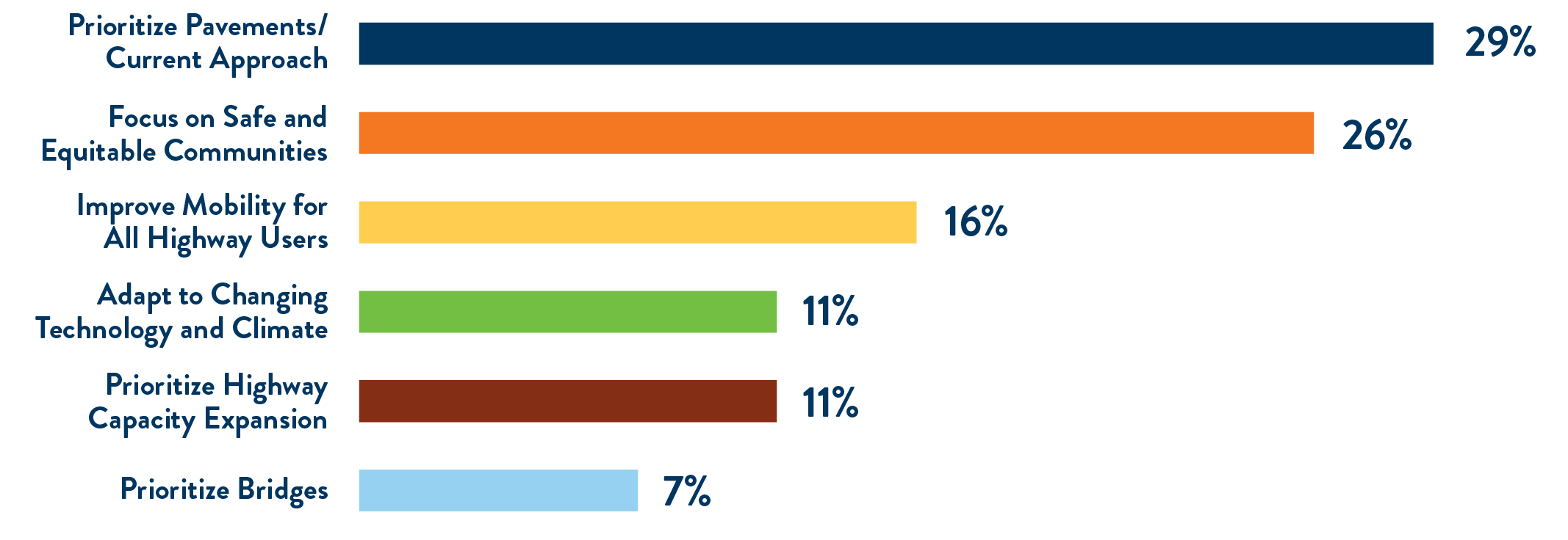 This graph shows the responses to a survey of MnDOT staff priorities for investment direction. 54 respondents (29%) said they would prioritize pavement or maintain our current approach, 48 (26%) said they would prioritize investment to create safe and equitable communities, 28 (16%) said they would improve multimodal mobility for all types of system users, 21 (11%) said they would focus on adapting to new technologies and the changing climate, 21 (11%) said they prioritize highway capacity expansion, and 14 (7%) said they would prioritize bridges.