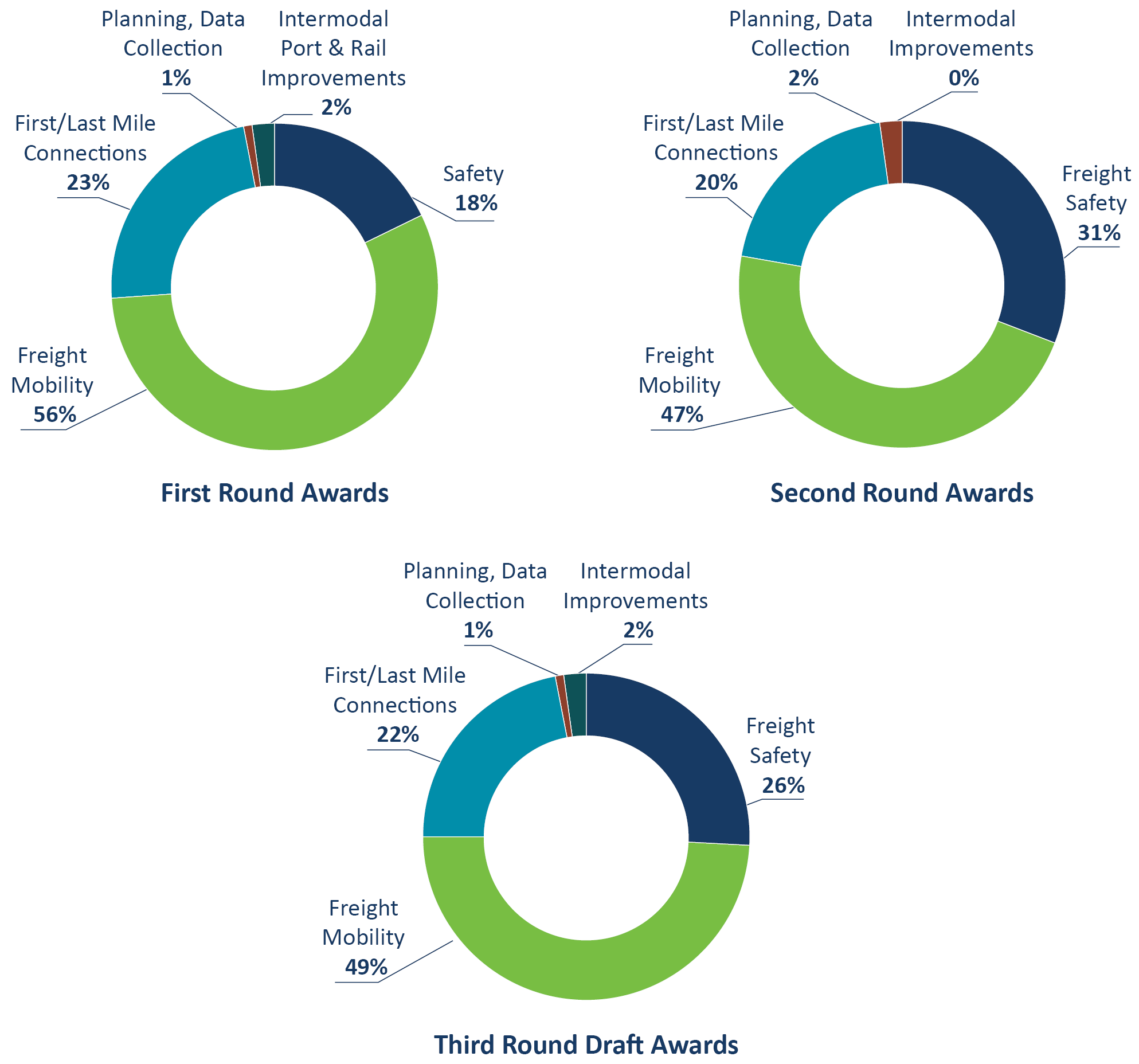 Three pie charts detailing the various summary data points