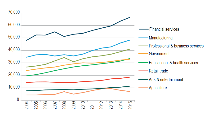 Figure 3-3: Minnesota Gross Domestic Product (2014 dollars) by top economic sectors, 1997-2014