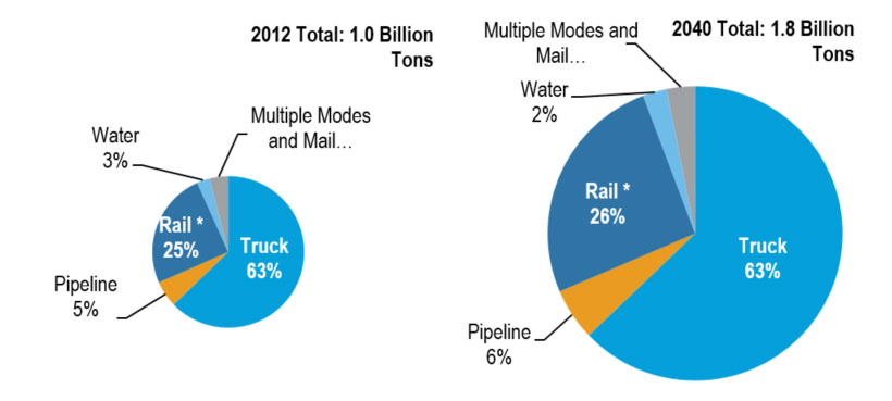 This is a pie chart of mode share by weight in 2012. Truck is the largest, with 63%. 2012 total tonnage was 1 billion tons. This is a pie chart of mode share by weight in 2040. Truck continues to be the largest, with 64%. 2040 tonnage is forecast to be 1.8 billion tons.  