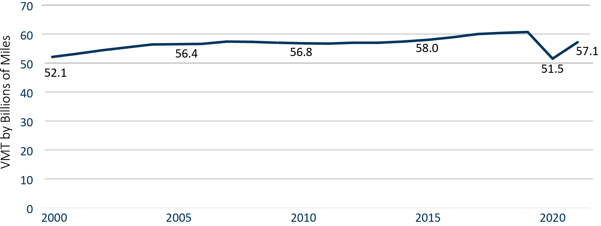 Chart shows the total vehicle miles traveled in Minnesota from 2000 to 2020. Statewide VMT rose from 52.1 billion VMT to 58 billion VMT from 2000 to 2015. Due to the COVID-19 pandemic, 2020 saw an unprecedented drop in VMT throughout the state to 51.5 billion miles. 