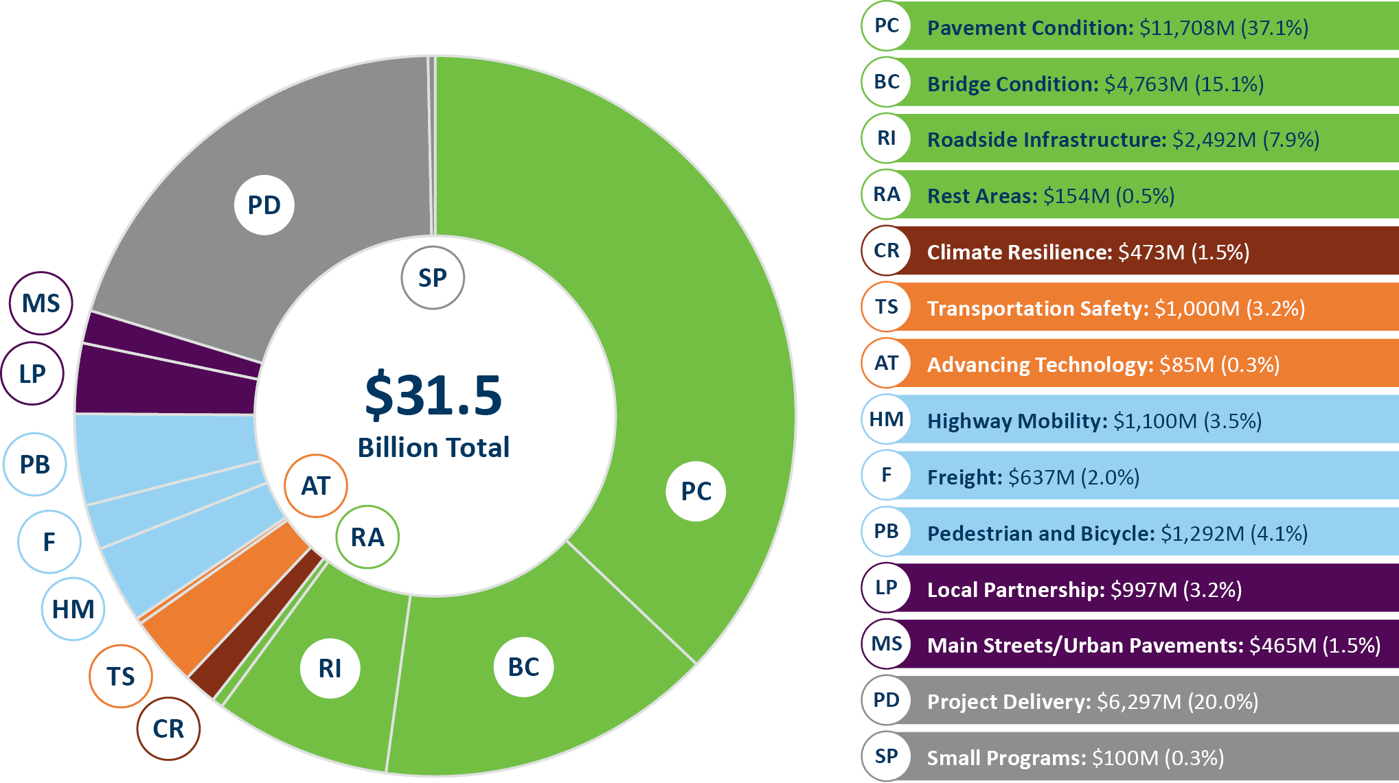 Pie chart showing draft investment direction by category. 61% of investment direction is going towards system stewardship with $11.7 billion in pavement condition, $4.8 billion in bridge condition, $2.5 billion in roadside infrastructure, and $154 million in rest areas. 1.5% of investment direction is going towards climate resilience with $473 million. 3.5% of the investment direction is going towards traveler safety with $1 billion in transportation safety and $85 million in advancing technology. 10% of investment direction is going towards critical connections with $1.1 billion in highway mobility, $637 million in freight, and $1.3 billion in pedestrian and bicycle. 5% of investment direction is going to towards healthy and equitable communities with $997 million in local partnerships and $465 million in main streets/urban pavements. 20% of investment direction is going towards other areas with $6.3 billion in project delivery and $100 million in small programs.