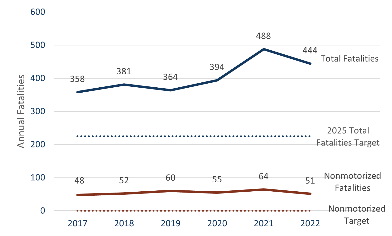 Graph showing Traffic fatalities in Minnesota with a low in 2017 of 358 and a high in 2021 of 488.