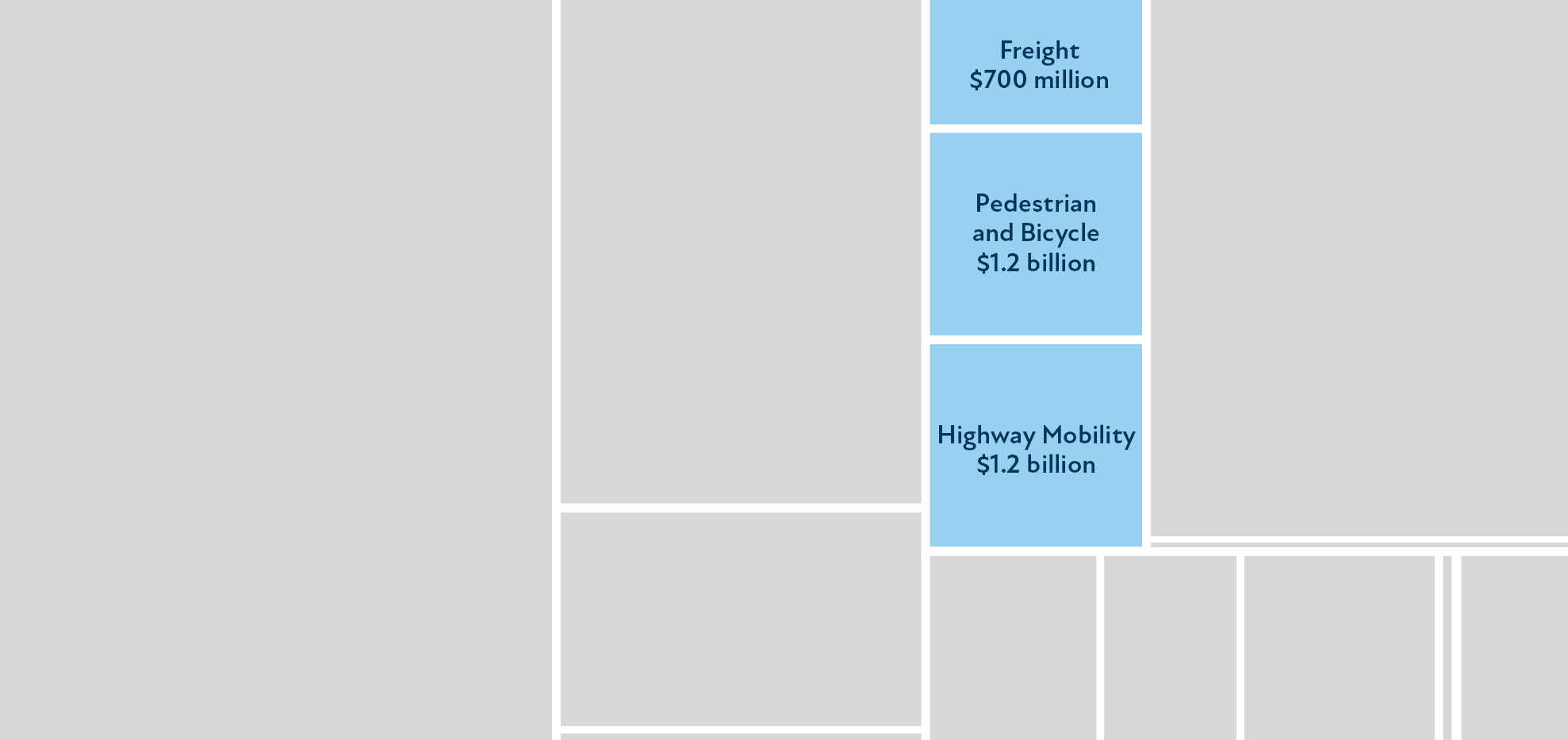 Critical Connection color chart showing how accessible Pedestrian and Bicycle Infrastructure ($1.2 B), freight ($700m), and Highway Mobility ($1.2B) make up a small portion of the total investment.