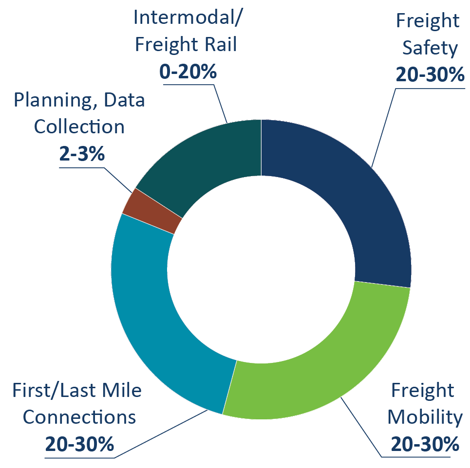 Chart showing targets for funding of MHFP project categories