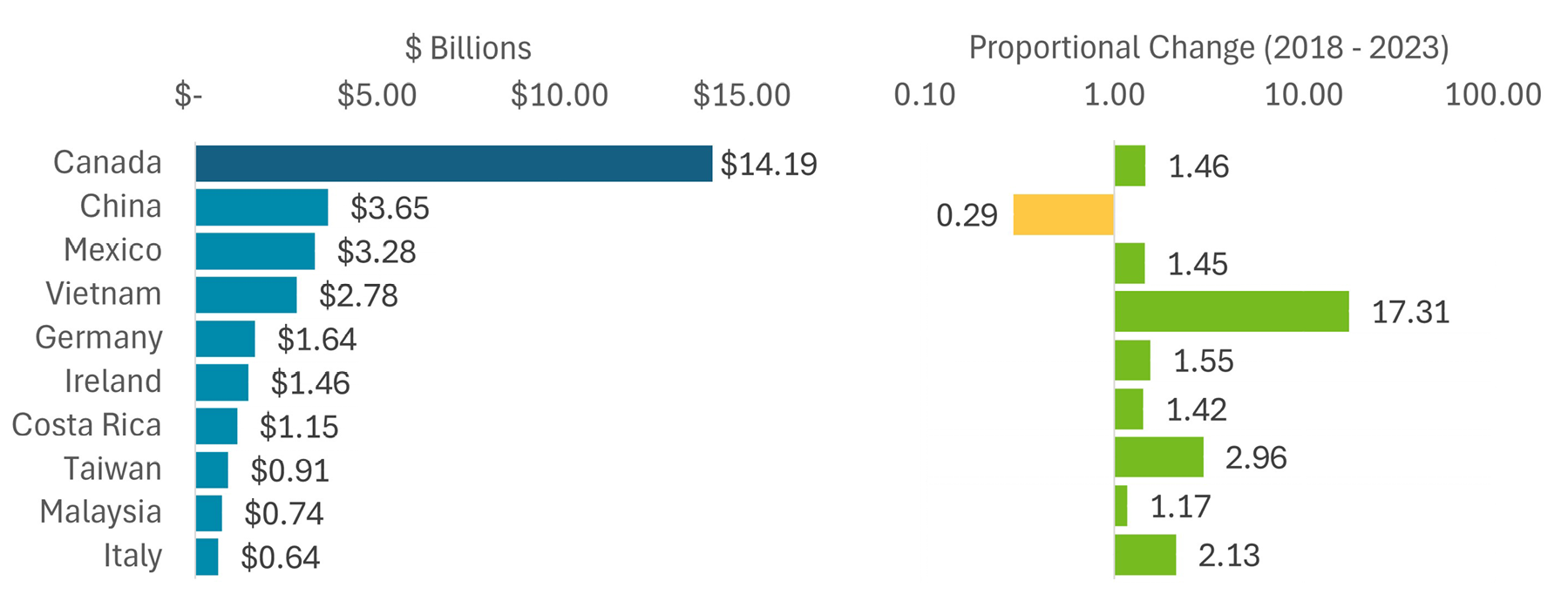 Stacked bar graphs showing that the highest value of imports is delivered from Canada and that trade imports has decreased significantly from China.