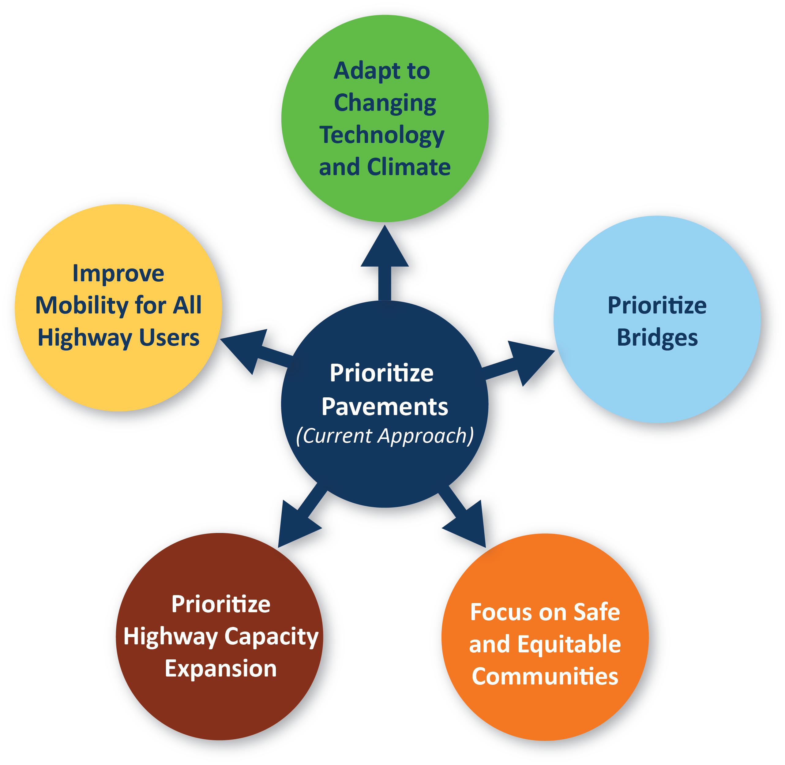 An image showing the direction new investment should take in the new questionnaire. Giving the current approach of prioritizing pavements, with options to focus on safety and equitable communities, or prioritize highway capacity expansion, Improving mobility for all highway users, prioritize bridges, and adapting to climate and changing technologies.