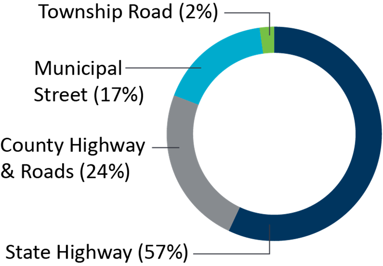 Chart shows the percentage of vehicle miles traveled by roadway system in 2020. 57% of VMT is traveled on state highways, 24% of VMT is traveled on county highway and roads, 17% of VMT is traveled on municipal streets and 2% of VMT is traveled on township roads. 