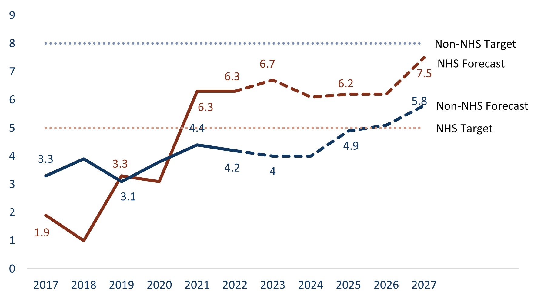 Graph showing the current and forecast state highway bridges in poor condition for Non NHS target, Non-NHS forecast, and NHS target, and NHS forecast from 2017-2027.