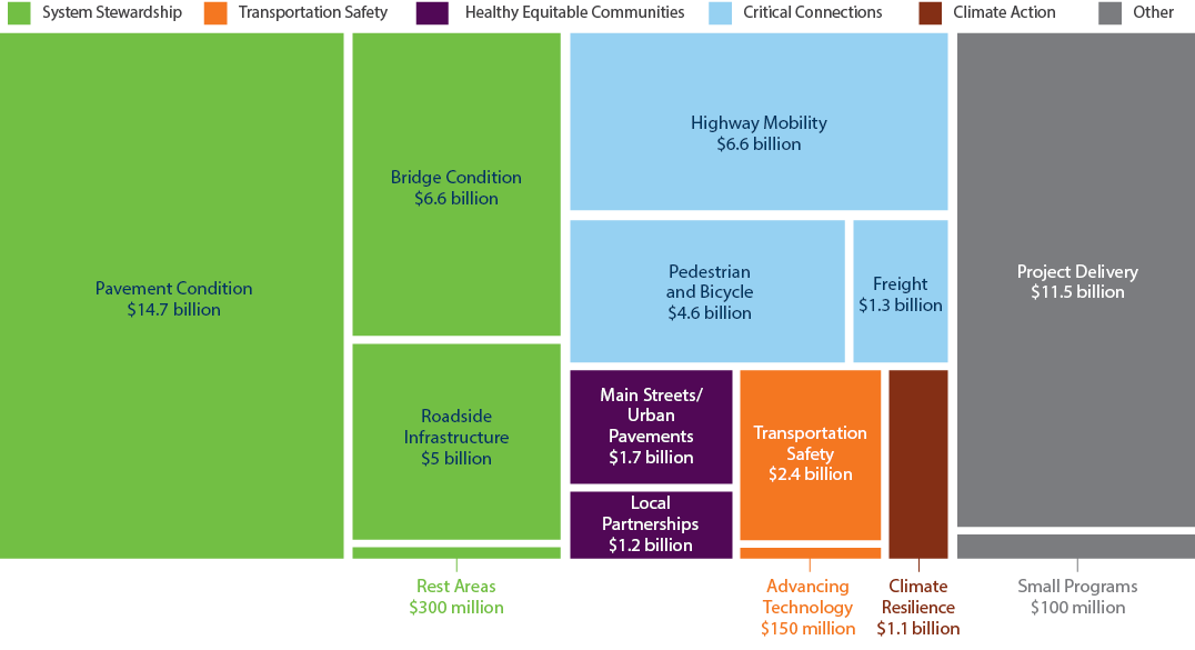 A breakdown of each of the MnSHIP Needs and the budget allotted to each.